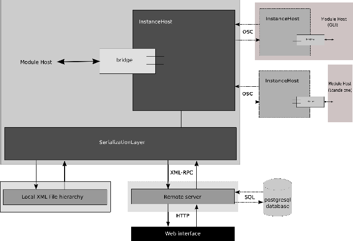 \includegraphics[width=45em]{img/library_model}